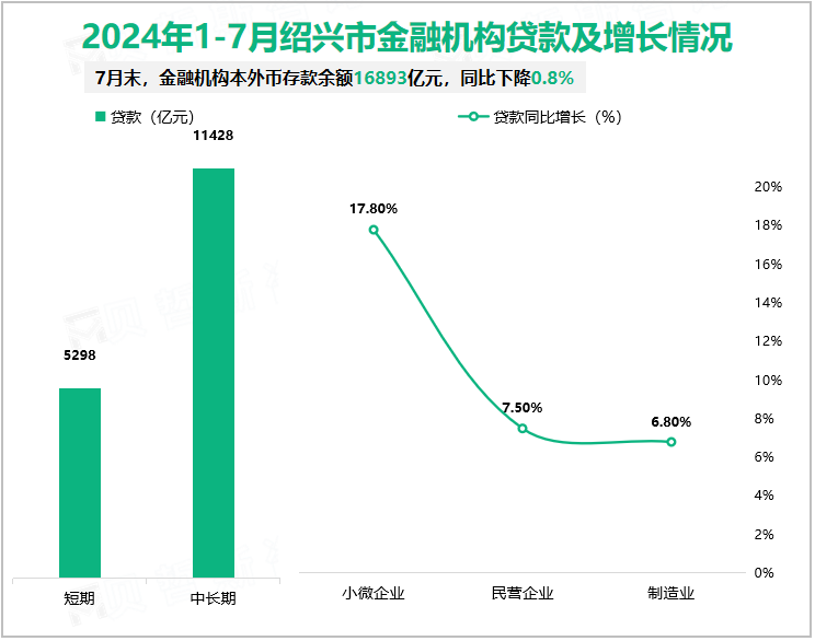 2024年1-7月绍兴市金融机构贷款及增长情况