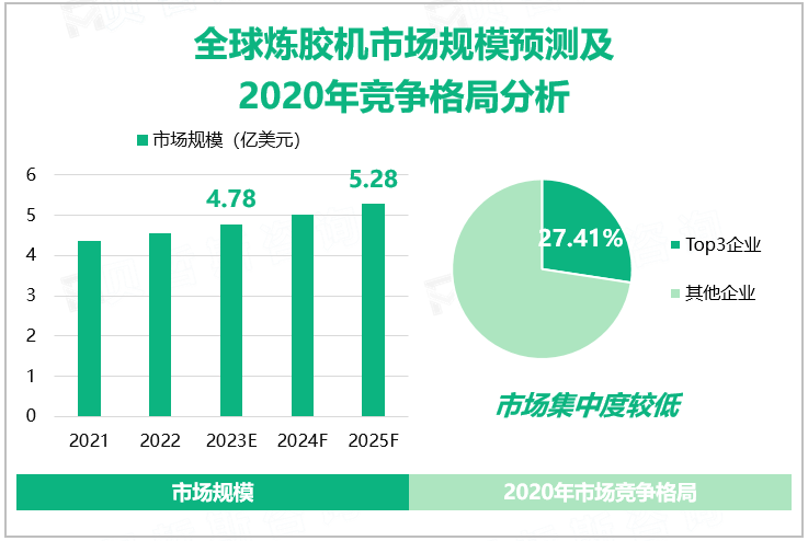 全球炼胶机市场规模预测及2020年竞争格局分析