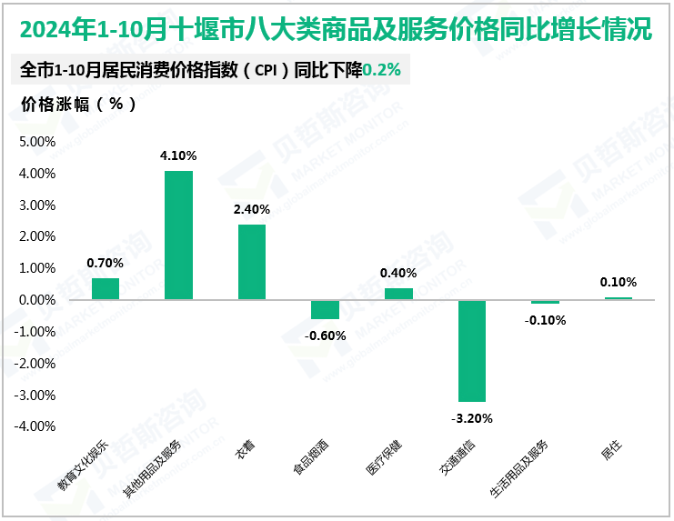 2024年1-10月十堰市八大类商品及服务价格同比增长情况