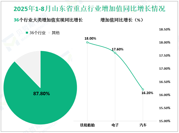 2025年1-8月山东省重点行业增加值同比增长情况