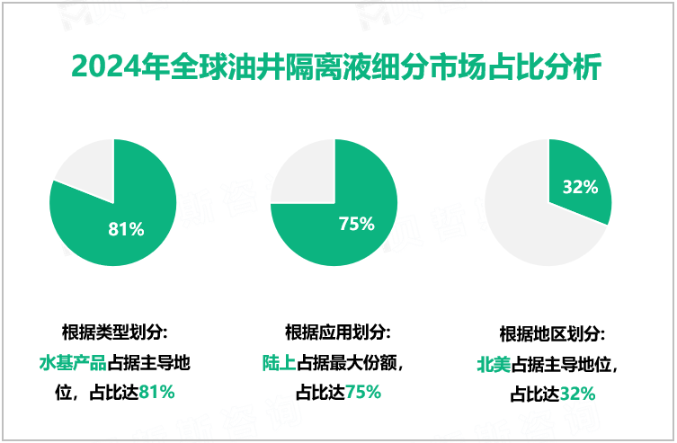 2024年全球油井隔离液细分市场占比分析