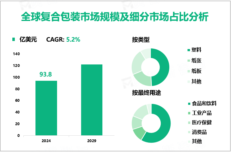 全球复合包装市场规模及细分市场占比分析