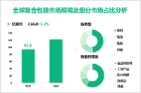 2024年全球复合包装市场规模为93.8亿美元，北美占据主导地位