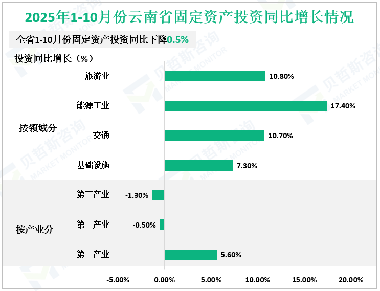 2025年1-10月份云南省固定资产投资同比增长情况