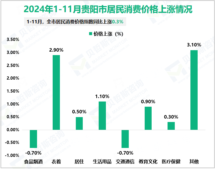 2024年1-11月贵阳市居民消费价格上涨情况