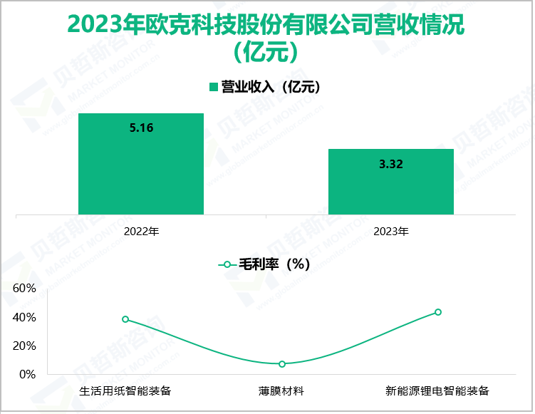 2023年欧克科技股份有限公司营收情况(亿元)