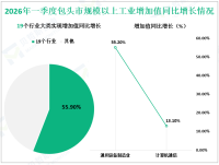 2026年一季度包头市地区生产总值（GDP）1152.4亿元，同比增长5.2%