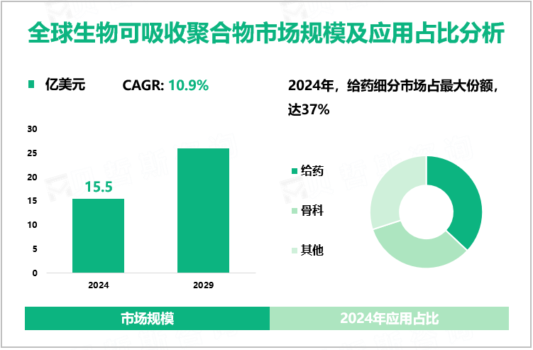 全球生物可吸收聚合物市场规模及应用占比分析