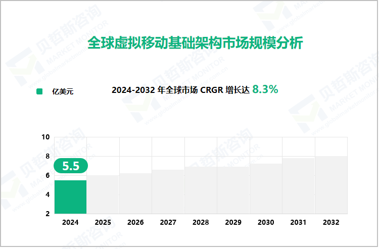 全球虚拟移动基础架构市场规模分析 