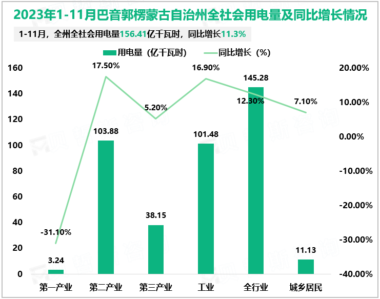 2023年1-11月巴音郭楞蒙古自治州全社会用电量及同比增长情况