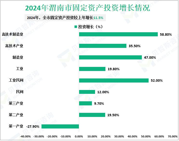 2024年渭南市固定资产投资增长情况