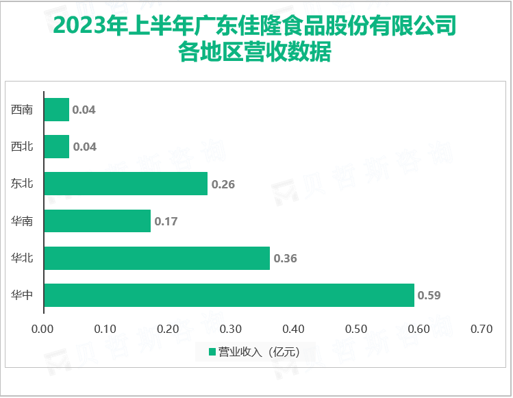 2023年上半年广东佳隆食品股份有限公司 各地区营收数据