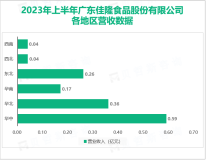 2023上半年佳隆股份主要原材料柠檬酸钠采购价格同比变动超过30%，致使营收同比上升43.83%

