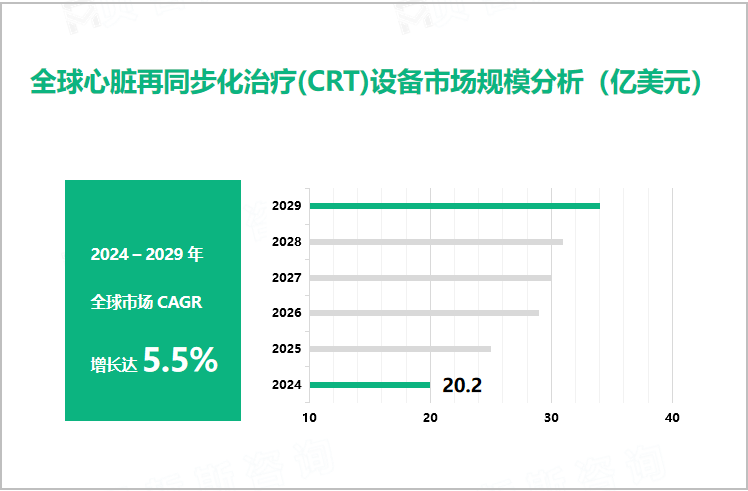 全球心脏再同步化治疗(CRT)设备市场规模分析（亿美元）