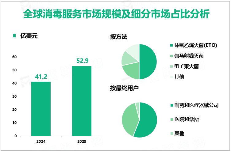 全球消毒服务市场规模及细分市场占比分析