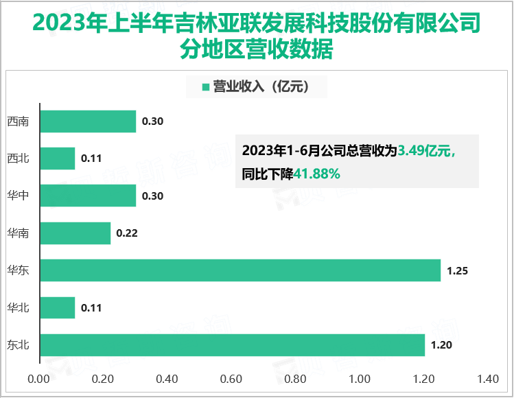 2023年上半年吉林亚联发展科技股份有限公司分地区营收数据