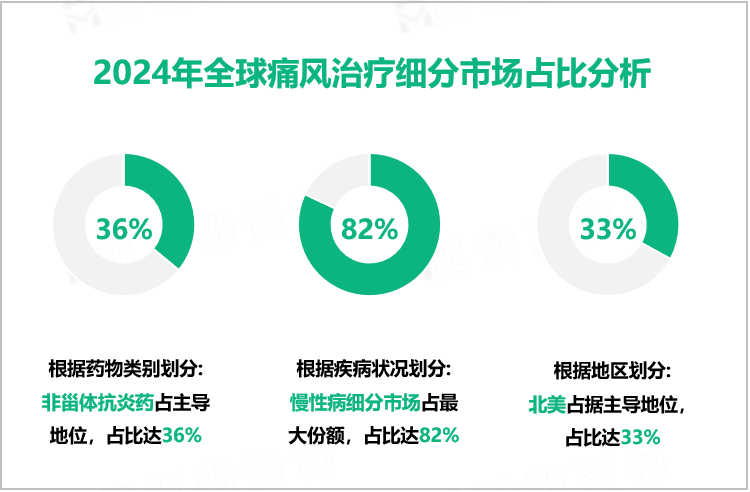 2024年全球痛风治疗细分市场占比分析