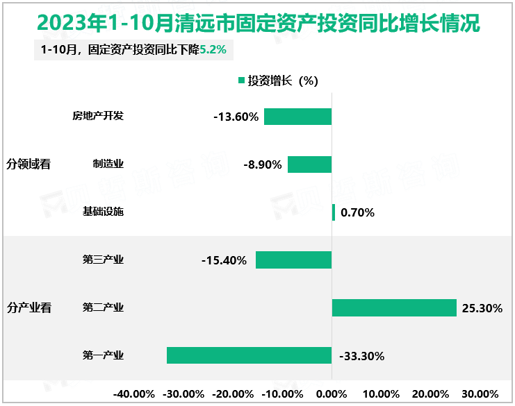 2023年1-10月清远市固定资产投资同比增长情况