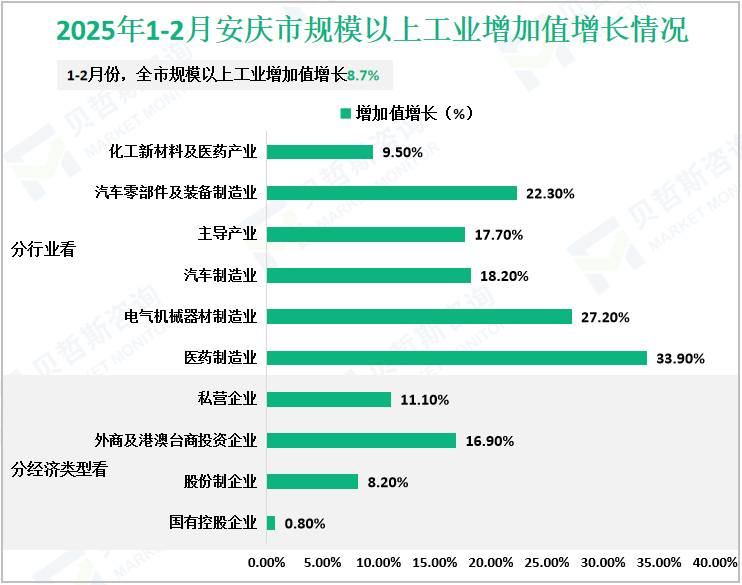 2025年1-2月安庆市规模以上工业增加值增长情况