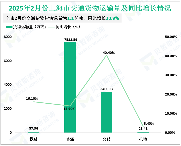 2025年2月份上海市交通货物运输量及同比增长情况