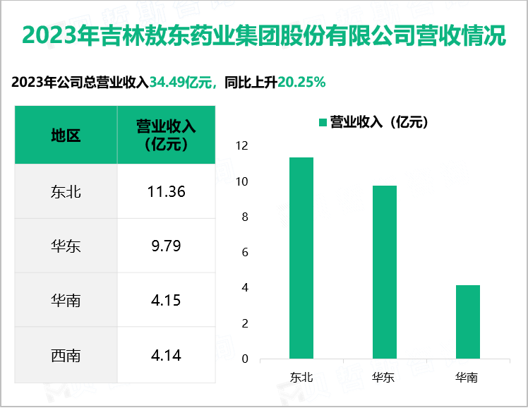 2023年吉林敖东药业集团股份有限公司营收情况