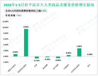 2026年1-5月平凉市限上社会消费品零售额29.63亿元，同比增长6.1%
