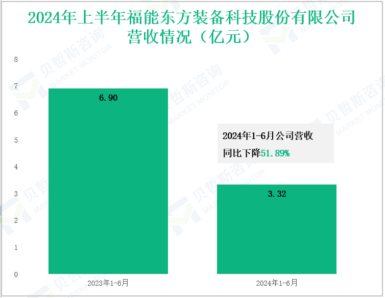 2024年上半年福能东方装备科技股份有限公司营收情况(亿元)
