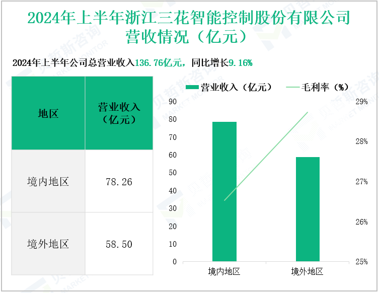 2024年上半年浙江三花智能控制股份有限公司营收情况(亿元)