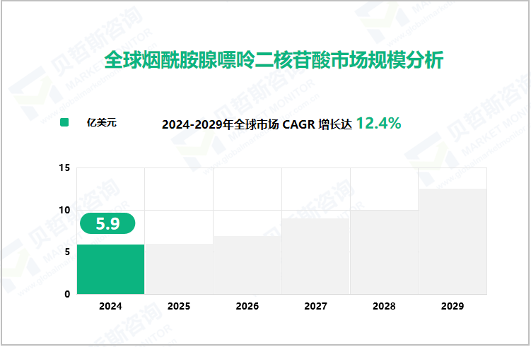 全球烟酰胺腺嘌呤二核苷酸市场规模分析