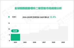 烟酰胺腺嘌呤二核苷酸行业发展态势：2024-2029年全球市场将以12.4%的CAGR增长

