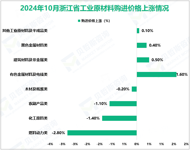 2024年10月浙江省工业原材料购进价格上涨情况