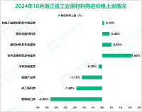 2024年10月浙江省工业生产者出厂价格同比下降2.6%，环比下降0.2%