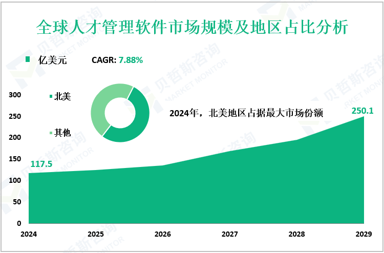 全球人才管理软件市场规模及地区占比分析