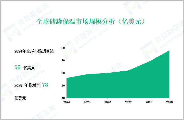 全球储罐保温市场规模分析（亿美元）