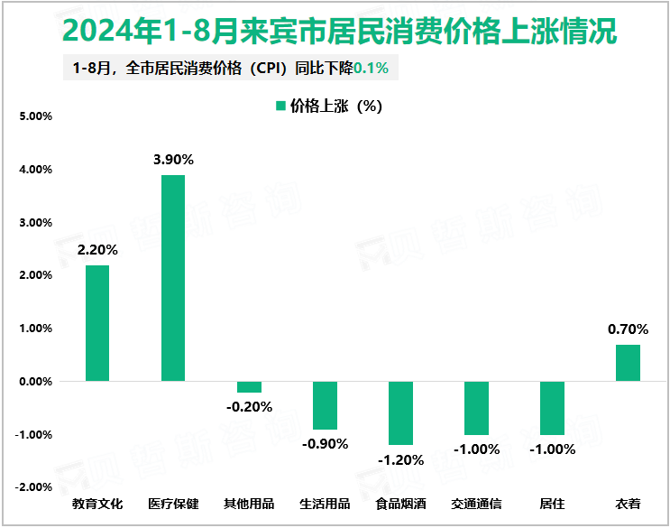 2024年1-8月来宾市居民消费价格上涨情况