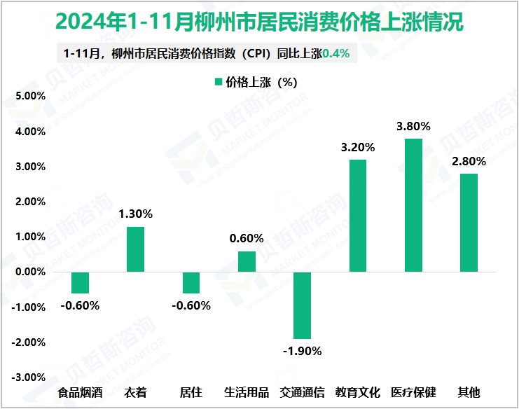 2024年1-11月柳州市居民消费价格上涨情况