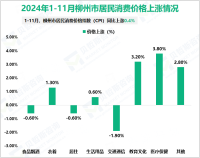 2024年1-11月柳州市固定资产投资同比下降20.6%