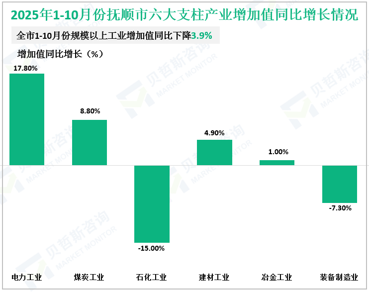 2025年1-10月份抚顺市六大支柱产业增加值同比增长情况