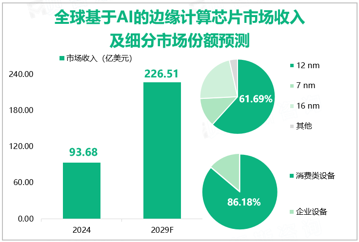 全球基于AI的边缘计算芯片市场收入及细分市场份额预测