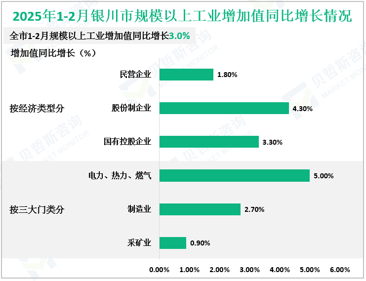 2025年1-2月银川市规模以上工业增加值同比增长情况