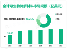 2024年全球可生物降解材料市场规模35.69亿美元，性能缺点和成本问题带来挑战