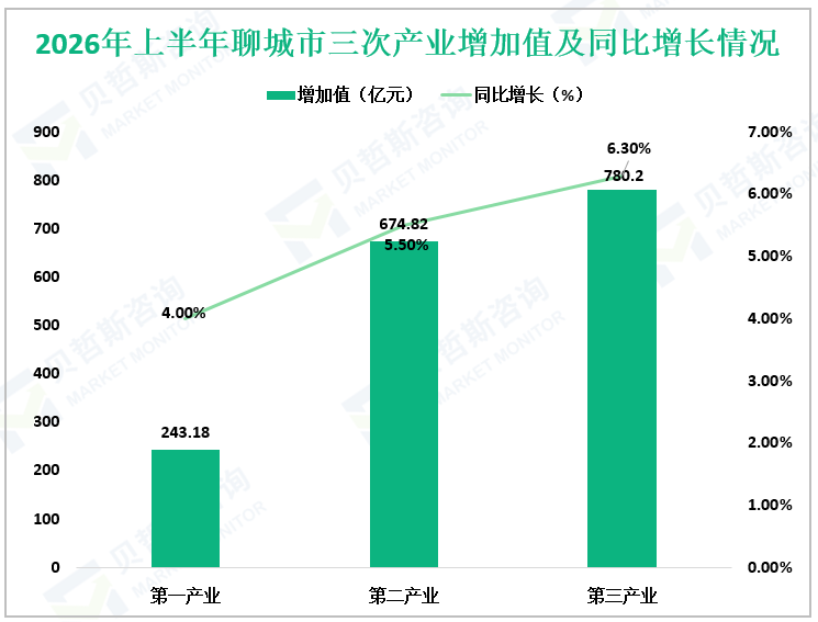  2026年上半年聊城市三次产业增加值及同比增长情况