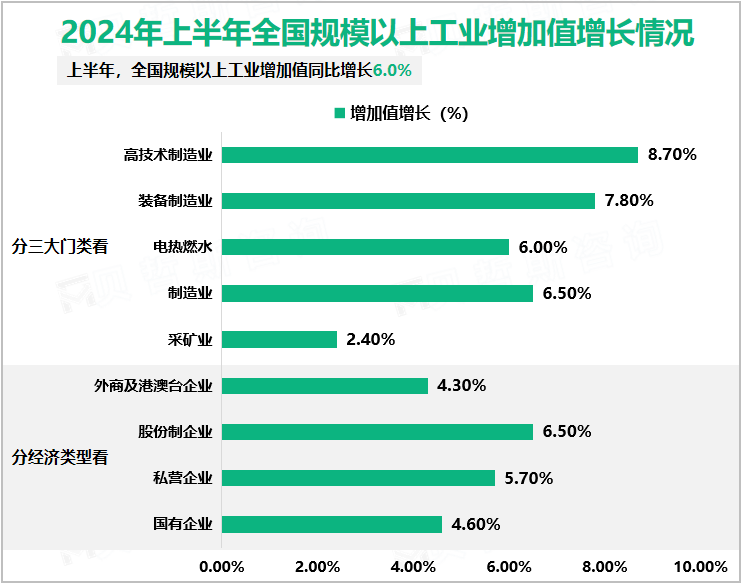 2024年上半年全国规模以上工业增加值增长情况