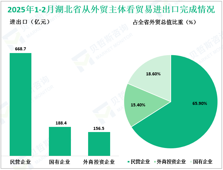 2025年1-2月湖北省从外贸主体看贸易进出口完成情况