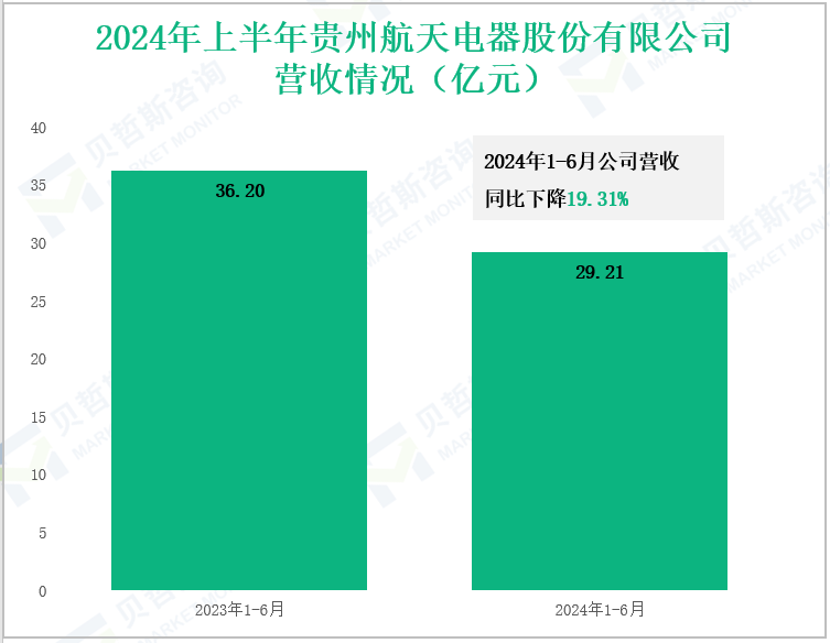 2024年上半年贵州航天电器股份有限公司营收情况(亿元)