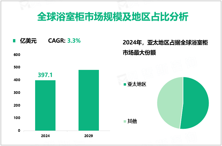 全球浴室柜市场规模及地区占比分析