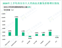 2026年上半年西安市固定资产投资（不含农户）同比下降29.9%