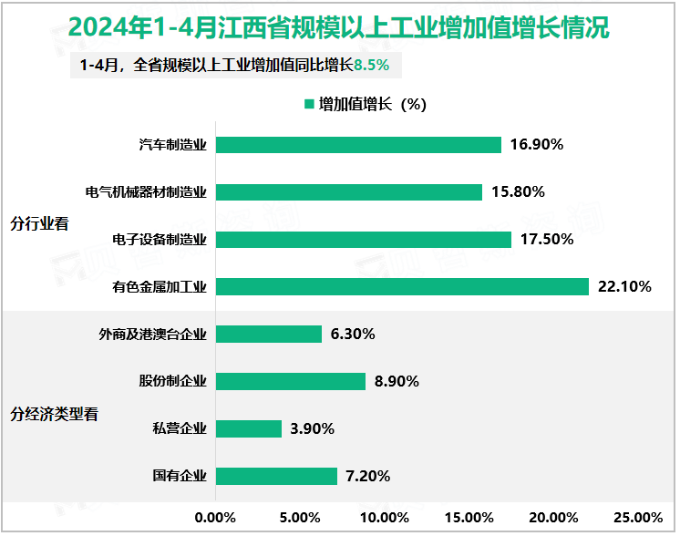 2024年1-4月江西省规模以上工业增加值增长情况