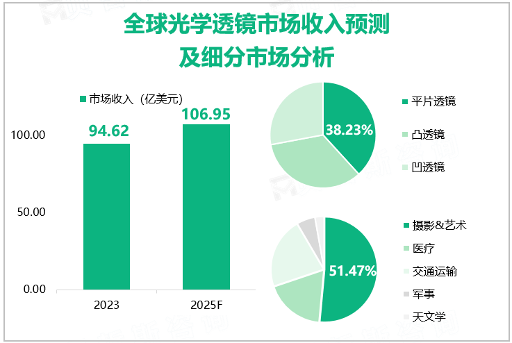 全球光学透镜市场收入预测及细分市场分析