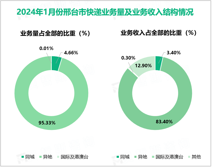 2024年1月份邢台市快递业务量及业务收入结构情况